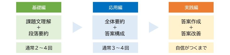 課題文理解＋段落要約（通常約2～4回） 全体要約＋答案構成（通常約2～4回） 答案作成＋答案改善（自信がつくまで）
