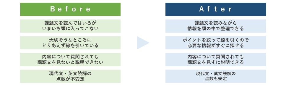 1.ビフォー 課題文を読んではいるが、いまいち頭に入ってこない 大切そうなところに、とりあえず線を引いている 内容について質問されても、課題文を見ないと説明できない 現代文・英文読解の点数が不安定 2.アフター 課題文を読みながら、情報を頭の中で整理できる 適切に線を引いているので、後から必要な情報がすぐに探せる 内容について質問されても、課題文を見ずに説明できる 現代文・英文読解の点数も安定