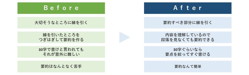 1.ビフォー、大切そうなところに線を引く、線を引いたところをつぎはぎして要約を作る、30字で書けと言われてもそれが意外に難しい、要約はなんとなく苦手。2.アフター、要約すべき部分に線を引く、内容を理解しているので、段落を見なくても要約できる、30字ぐらいなら要点を絞ってすぐ書ける、要約なんて簡単