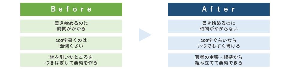 1.ビフォー、書き始めるのに時間がかかる、100字書くのは面倒くさい、線を引いたところをつぎはぎして要約を作る。2.アフター、書き始めるのに時間がかからない、100字ぐらいならいつでもすぐ書ける、著者の主張・根拠から組み立てて要約できる。