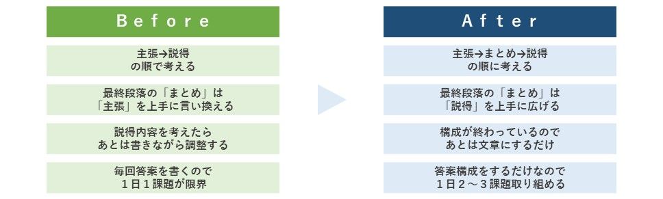 1.ビフォー、主張→説得の順で考える、説得内容を考えたら、あとは書きながら調整する、最終段落の「まとめ」は、「主張」を上手に言い換える、毎回答案を書くので、1日1課題が限界。2.アフター、主張→まとめ→説得の順に考える、構成が終わっているので、あとは文章にするだけ、最終段落の「まとめ」は、「説得」を上手に広げる、答案構成をするだけなので、1日2~3課題取り組める
