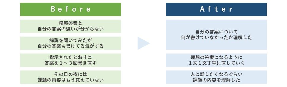 1.ビフォー、模範答案と自分の答案の違いが分からない、解説を聞いてみたが、自分の答案も書けてる気がする、指示されたとおりに答案を1~3回書き直す、その日の夜には課題の内容はもう覚えていない。2.アフター、自分の答案について、何が書けていなかったか理解した、理想の答案になるように、1文1文丁寧に直していく、人に話したくなるぐらい、課題の内容を理解した。