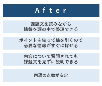 アフター、作文課題を読みながら、情報を頭の中で整理できる、ポイントを絞って線を引くので、必要な情報がすぐに探せる、内容について質問されても、課題文を見ずに説明できる、現代文・英文読解の点数も安定