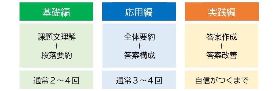 小論文の課題文理解＋段落要約（通常約2～4回） 全体要約＋答案構成（通常約2～4回） 小論文の答案作成＋答案改善（自信がつくまで）