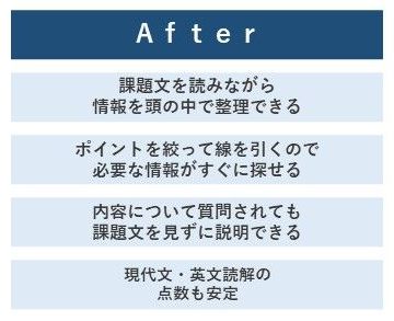 アフター、作文・小論文課題を読みながら、情報を頭の中で整理できる、ポイントを絞って線を引くので、必要な情報がすぐに探せる、内容について質問されても、課題文を見ずに説明できる、現代文・英文読解の点数も安定
