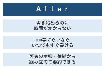 アフター、作文・小論文の要約を書き始めるのに時間はかからない、100字ぐらいならういつでもすぐ書ける、著者の主張・根拠から組み立てて要約できる