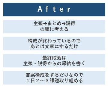 アフター、作文・小論文の答案は、主張→まとめ→説得の順に考える、構成が終わっているので、あとは文章にするだけ、最終段落は主張・説得からの帰結を書く、答案構成をするだけなので、1日に2～3課題取り組める