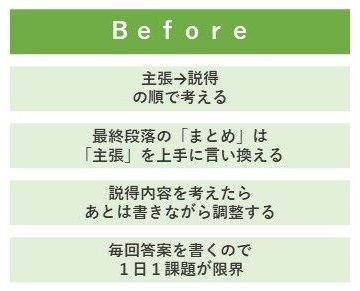 ビフォー、作文・小論文答案を、主張→説得の順番に考える、最終段落のまとめは、主張を上手に言い換える、説得内容を考えたら、あとは書きながら調整する、毎回答案を書くので、1日1課題が限界