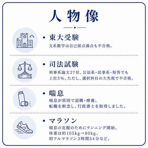 人物像 ・東大受験 文系数学は自己採点満点も不合格。 ・司法試験 刑事系論文27位、公法系・民事系・短答でも上位5％。ただし、選択科目の大失敗で不合格。 ・喘息 喘息が原因で退職・療養。転職を断念し、行政書士を取得しました。 ・マラソン 喘息の克服のためにランニング開始。体重は約105kg→80kg、初フルマラソン3時間54分など。
