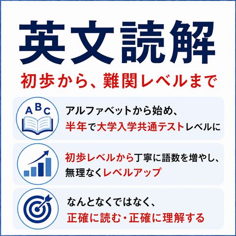 英文読解 → 初歩から、難関レベルまで アルファベットから始め、半年で大学入学共通テストレベルに 初歩レベルから丁寧に語数を増やし、無理なくレベルアップ なんとなくではなく、正確に読む・正確に理解する