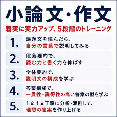 小論文・作文 → 着実に実力アップ、5段階のトレーニング 課題文を読んだら、自分の言葉で説明してみる 段落要約で、読む力と書く力を伸ばす 全体要約で、説明文の構成を学ぶ 答案構成で、一貫性・説得性の高い答案の型を学ぶ 1文1文丁寧に分析・添削して、理想の答案を作り上げる