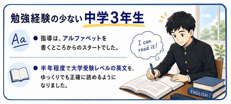 勉強経験の少ない中学3年生 指導は、アルファベットを書くところからのスタートでした。 半年程度で大学受験レベルの英文を、ゆっくりでも正確に読めるようになりました。