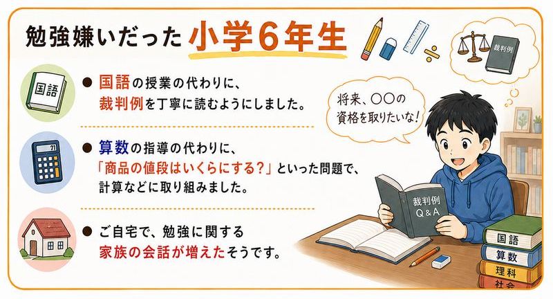 勉強嫌いだった小学6年生 国語の授業の代わりに、裁判例を丁寧に読むようにしました。 算数の指導の代わりに、「商品の値段はいくらにする？」といった問題で、計算などに取り組みました。 ご自宅で、「将来資格を取りたい」など、勉強に関する家族の会話が増えたそうです。