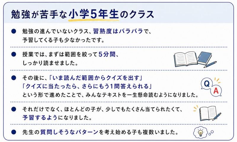 勉強が苦手な小学5年生のクラス 勉強の進んでいないクラス、習熟度はバラバラで、予習してくる子も少なかったです。 授業では、まずは範囲を絞って5分間、しっかり読ませました。 その後に、「いま読んだ範囲からクイズを出す」「クイズに当たったら、さらにもう1問答えられる」という形で進めたことで、みんなテキストを一生懸命読むようになりました。 それだけでなく、ほとんどの子が、少しでもたくさん当てられたくて、予習するようになりました。 先生の質問しそうなパターンを考え始める子も複数いました。
